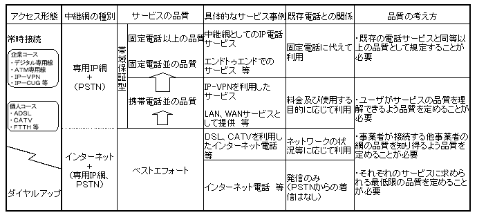 図1：IP電話サービスに係る各部における品質要因